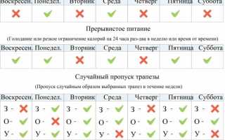 ПЕРИОДИЧЕСКОЕ ГОЛОДАНИЕ. ПОБОЧНЫЕ эффекты и ПРОТИВОПОКАЗАНИЯ. Попал в БОЛЬНИЦУ!